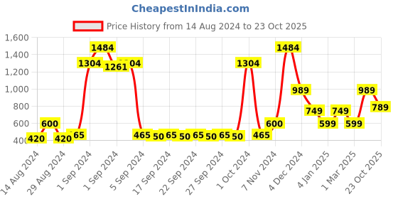 ajio.com saral home Chevron Print Blackout Long Door Curtain saral home Price History Graph from 14 Aug 2024 to 23 Oct 2025