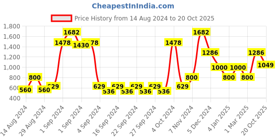 ajio.com saral home Chevron Print Door Curtain saral home Price History Graph from 14 Aug 2024 to 20 Oct 2025