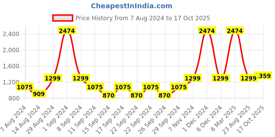 ajio.com saral home Chevron Print Double Bedsheet with Pillow Covers saral home Price History Graph from 7 Aug 2024 to 17 Oct 2025