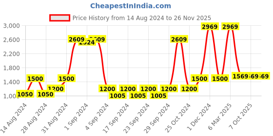 ajio.com saral home Chevron Print Fitted King Size Bedsheet with Pillow Covers saral home Price History Graph from 14 Aug 2024 to 26 Nov 2025