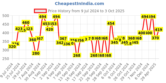 ajio.com saral home Circular Shaggy Bath Mats 2' saral home Price History Graph from 9 Jul 2024 to 3 Oct 2025