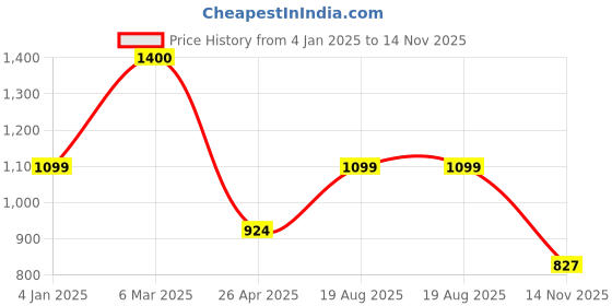 ajio.com Saral Home Cloudy Mink Silky Soft Blanket saral home Price History Graph from 4 Jan 2025 to 14 Nov 2025
