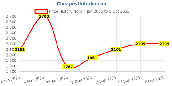 ajio.com Saral Home Cloudy Mink Silky Soft Blanket saral home Price History Graph from 4 Jan 2025 to 8 Oct 2025