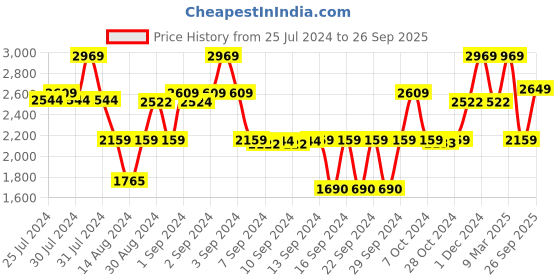 ajio.com saral home Colourblock Cotton Handloom Rugs 4.5' X 6.5' saral home Price History Graph from 25 Jul 2024 to 26 Sep 2025