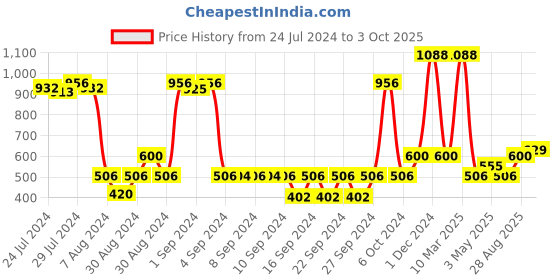 ajio.com saral home Colourblock Microfiber D-Shape Mat saral home Price History Graph from 24 Jul 2024 to 3 Oct 2025