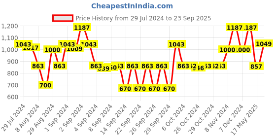 ajio.com saral home Colourblock Rectangular Floor Runner 1.6' X 5.9' saral home Price History Graph from 29 Jul 2024 to 23 Sep 2025