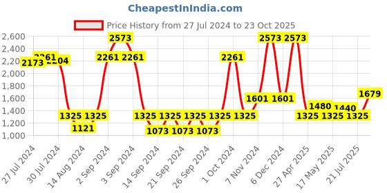 ajio.com saral home Cotton Antiskid Bath Mat & Runner saral home Price History Graph from 27 Jul 2024 to 23 Oct 2025