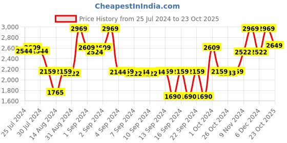 ajio.com saral home Cotton Colourblack  Handloom Rugs 4.5' X 6.5' saral home Price History Graph from 25 Jul 2024 to 23 Oct 2025