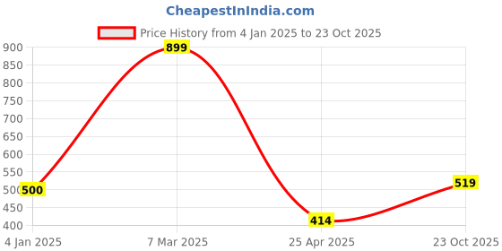 ajio.com saral home Cotton Cushion Cover 2pc saral home Price History Graph from 4 Jan 2025 to 23 Oct 2025