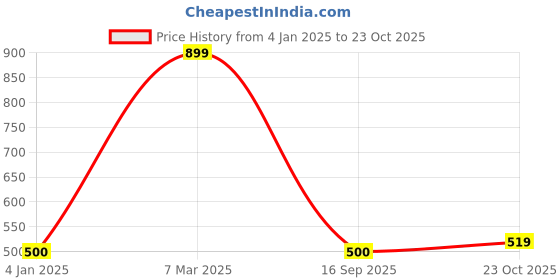 ajio.com saral home Cotton Cushion Cover 3pc saral home Price History Graph from 4 Jan 2025 to 23 Oct 2025