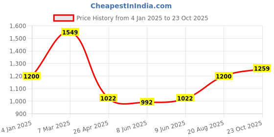 ajio.com saral home Cotton Door Curtain saral home Price History Graph from 4 Jan 2025 to 23 Oct 2025