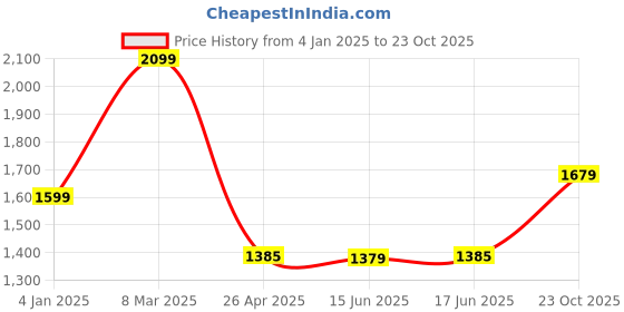 ajio.com saral home Cotton Door Curtain saral home Price History Graph from 4 Jan 2025 to 23 Oct 2025