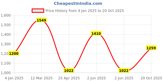 ajio.com saral home Cotton Door Curtain saral home Price History Graph from 4 Jan 2025 to 20 Oct 2025