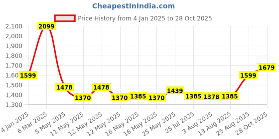 ajio.com saral home Cotton Door Curtain saral home Price History Graph from 4 Jan 2025 to 28 Oct 2025