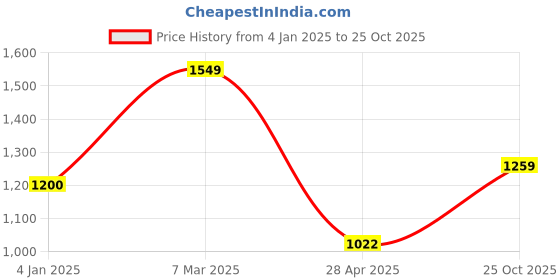ajio.com saral home Cotton Door Curtains 2pc saral home Price History Graph from 4 Jan 2025 to 25 Oct 2025