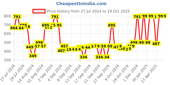 ajio.com saral home Cotton Geometric Runner 1.3'X 3.9' saral home Price History Graph from 27 Jul 2024 to 19 Oct 2025