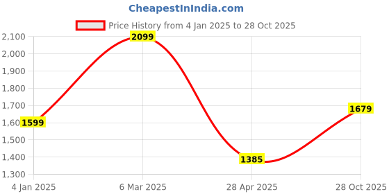 ajio.com saral home Cotton Long Door Room Darkening Curtain 2P saral home Price History Graph from 4 Jan 2025 to 28 Oct 2025