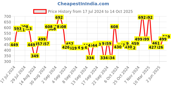 ajio.com saral home Cotton Multi Purpose Runner  1.4'X3.9' saral home Price History Graph from 17 Jul 2024 to 14 Oct 2025