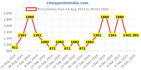 ajio.com saral home Cotton Queen-Size Bedsheet with Pillow Covers saral home Price History Graph from 14 Aug 2024 to 29 Oct 2025
