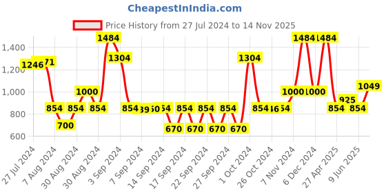 ajio.com saral home Cotton Textured Bath Mat saral home Price History Graph from 27 Jul 2024 to 14 Nov 2025