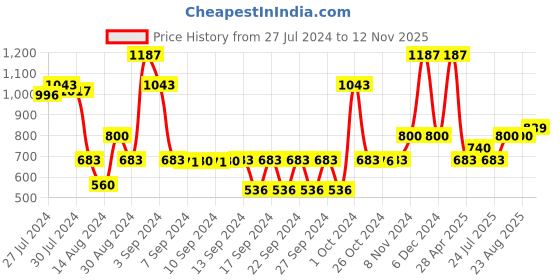 ajio.com saral home Cotton Textured Bath Mat saral home Price History Graph from 27 Jul 2024 to 12 Nov 2025