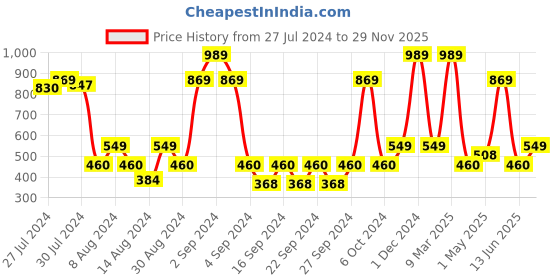 ajio.com saral home Cotton Textured Bath Mat saral home Price History Graph from 27 Jul 2024 to 29 Nov 2025