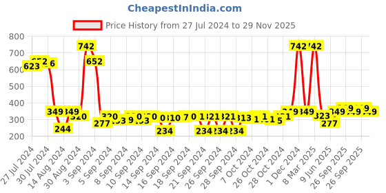 ajio.com saral home Cotton Textured Bath Mat saral home Price History Graph from 27 Jul 2024 to 29 Nov 2025