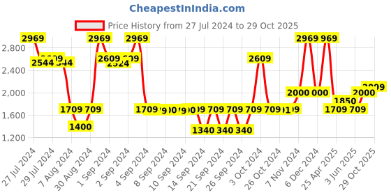 ajio.com saral home Cotton Textured Handloom Rugs 4.5' X 6.5' saral home Price History Graph from 27 Jul 2024 to 29 Oct 2025