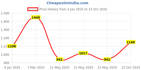 ajio.com saral home Cotton Window Curtain saral home Price History Graph from 4 Jan 2025 to 23 Oct 2025
