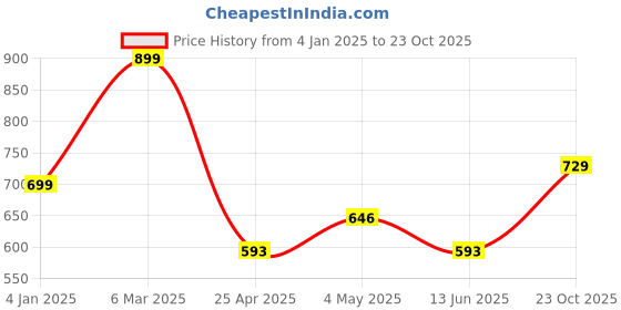 ajio.com saral home Cotton Window Curtain saral home Price History Graph from 4 Jan 2025 to 23 Oct 2025