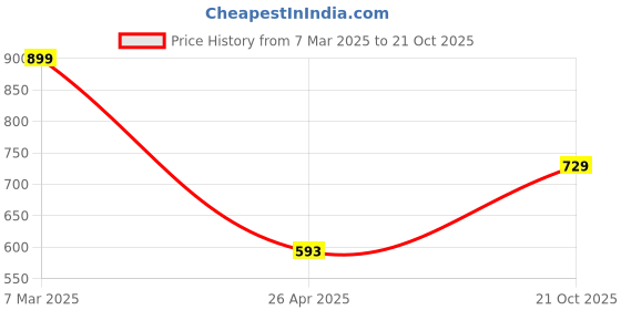 ajio.com saral home Cotton Window Curtains 1pc saral home Price History Graph from 7 Mar 2025 to 21 Oct 2025