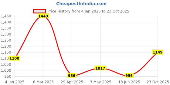 ajio.com saral home Cotton Window Curtains 2pc saral home Price History Graph from 4 Jan 2025 to 23 Oct 2025