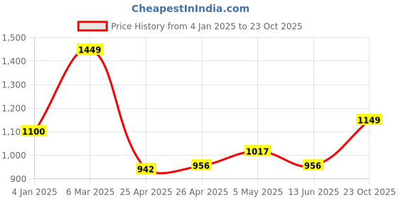ajio.com saral home Cotton Window Room Darkening Curtain 2PC saral home Price History Graph from 4 Jan 2025 to 23 Oct 2025
