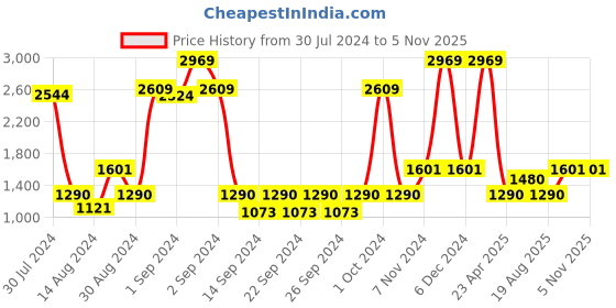 ajio.com saral home Floral Anti-Skid Rectangular Carpet saral home Price History Graph from 30 Jul 2024 to 5 Nov 2025