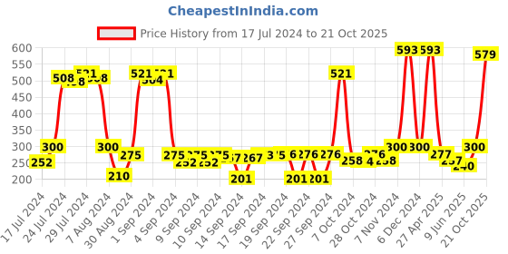 ajio.com saral home Floral Anti-Slip Rectangle Bath Mat saral home Price History Graph from 17 Jul 2024 to 21 Oct 2025