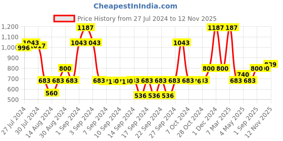 ajio.com saral home Floral Oval Bathmat saral home Price History Graph from 27 Jul 2024 to 12 Nov 2025