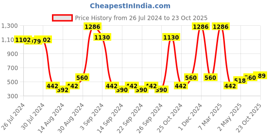 ajio.com saral home Floral Patterened Antiskid Bath Mat 24" x 19" saral home Price History Graph from 26 Jul 2024 to 23 Oct 2025