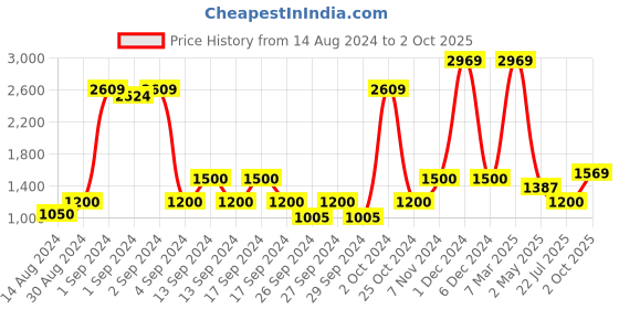 ajio.com saral home Floral Print Fitted King Size Bedsheet with Pillow Covers saral home Price History Graph from 14 Aug 2024 to 2 Oct 2025