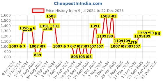 ajio.com saral home Floral Print Queen-Size Bed Cover saral home Price History Graph from 9 Jul 2024 to 22 Dec 2025