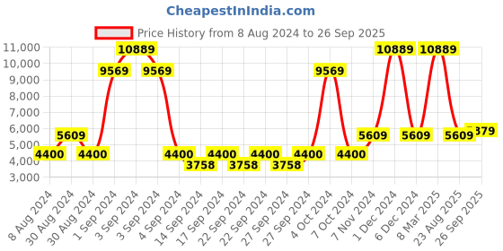 ajio.com saral home Floral Print Rug saral home Price History Graph from 8 Aug 2024 to 26 Sep 2025