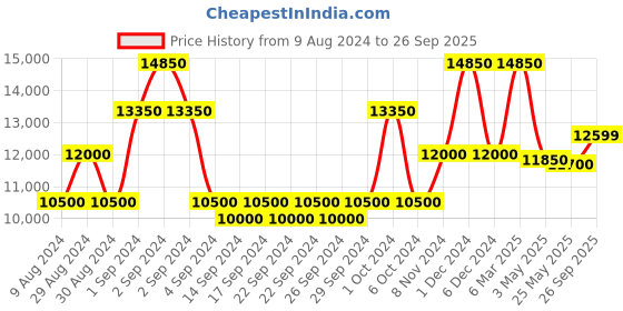 ajio.com saral home Floral Print rug saral home Price History Graph from 9 Aug 2024 to 26 Sep 2025