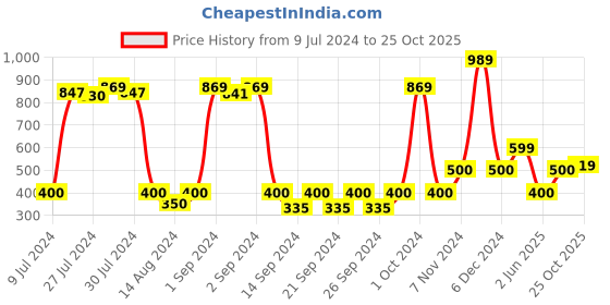 ajio.com saral home Geometric Cotton Rug 71' x 20' saral home Price History Graph from 9 Jul 2024 to 25 Oct 2025