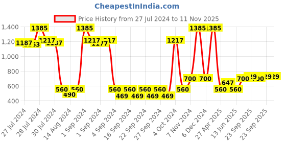 ajio.com saral home Geometric Pattern Bath Mat 28'' x 20'' saral home Price History Graph from 27 Jul 2024 to 11 Nov 2025