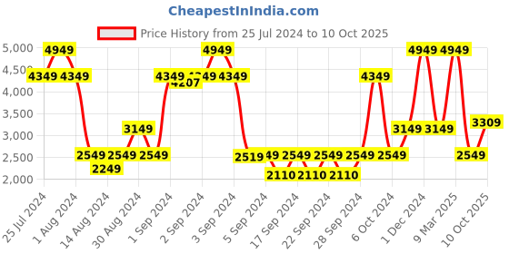 ajio.com saral home Geometric Pattern Floor Carpet 5'X7' saral home Price History Graph from 25 Jul 2024 to 10 Oct 2025