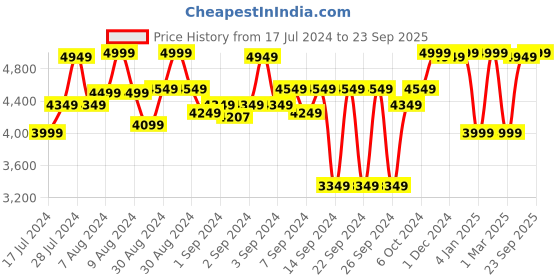 ajio.com saral home Geometric Pattern Rectangle Shape Carpet saral home Price History Graph from 17 Jul 2024 to 23 Sep 2025