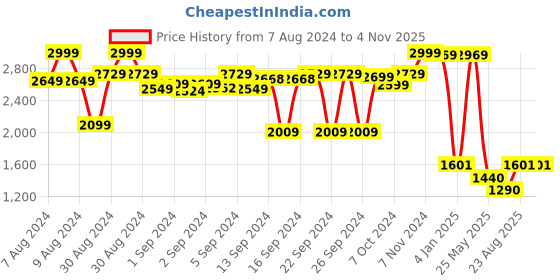 ajio.com saral home Geometric Pattern Rectangle Shape Carpet saral home Price History Graph from 7 Aug 2024 to 4 Nov 2025