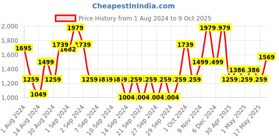 ajio.com saral home Geometric Pattern Rectangular Mat 2' X 6' saral home Price History Graph from 1 Aug 2024 to 9 Oct 2025