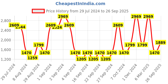 ajio.com saral home Geometric Pattern Rug/Carpet 4'X6' saral home Price History Graph from 29 Jul 2024 to 26 Sep 2025