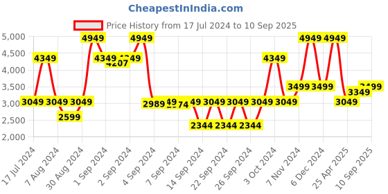 ajio.com saral home Geometric Print Carpet 5' x 7' saral home Price History Graph from 17 Jul 2024 to 10 Sep 2025