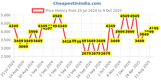 ajio.com saral home Geometric Print Carpet 5' x 7' saral home Price History Graph from 25 Jul 2024 to 9 Oct 2025